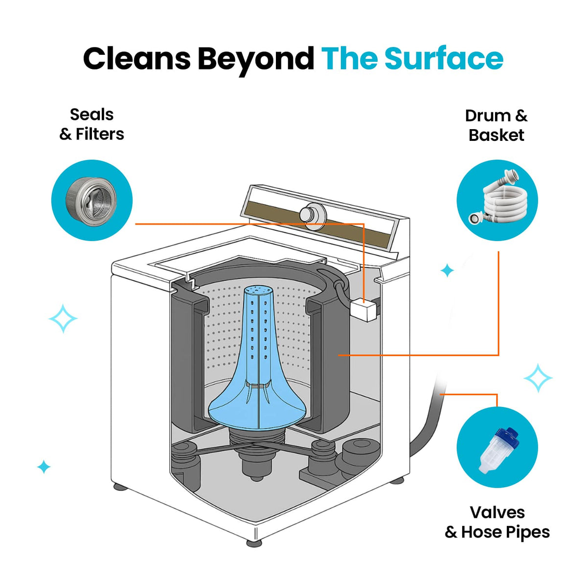 Petcareno Washing Machine Cleaner